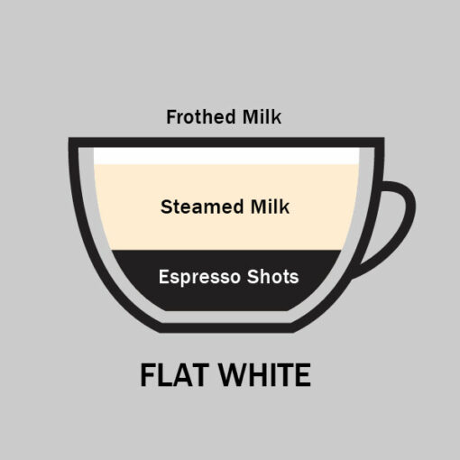 Caffè Latte versus Flat White is there a difference?